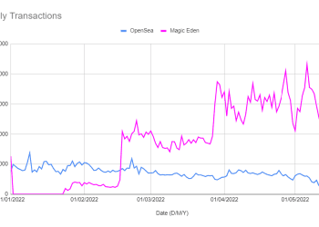 Magic Eden Overtakes OpenSea in Trading Volume