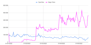 Magic Eden Overtakes OpenSea in Trading Volume