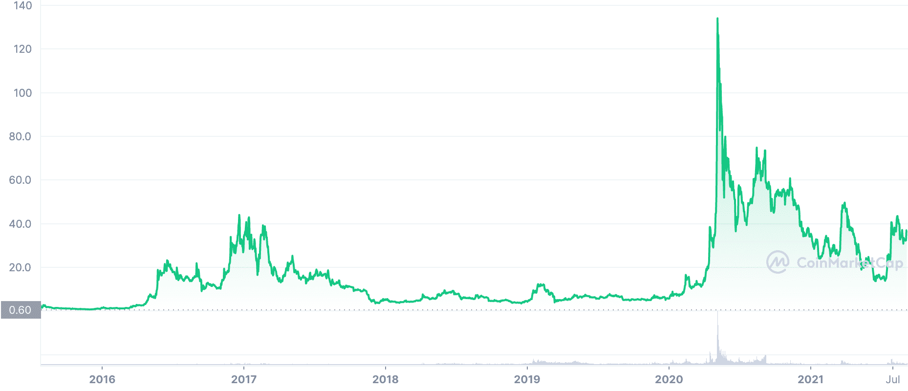 Ethereum and Ethereum Classic: A Brief History – BlockNews