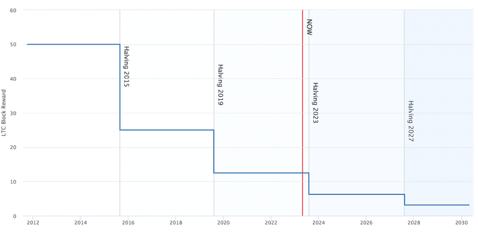 Graph showing halving by years