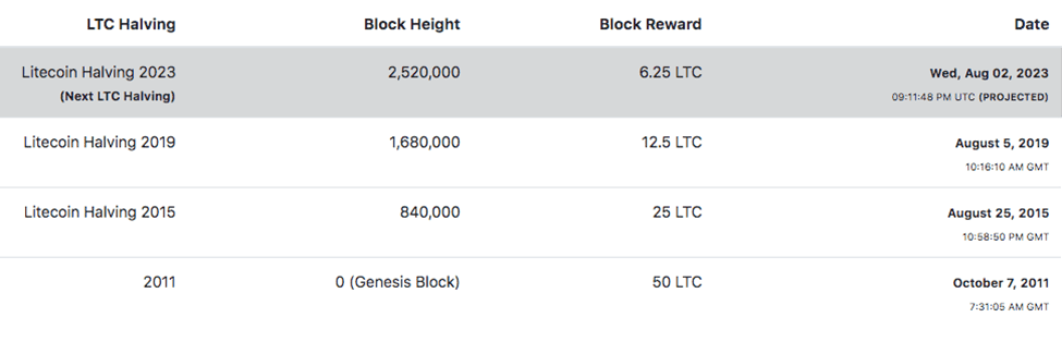 Chart showing litecoin halving by years and per block