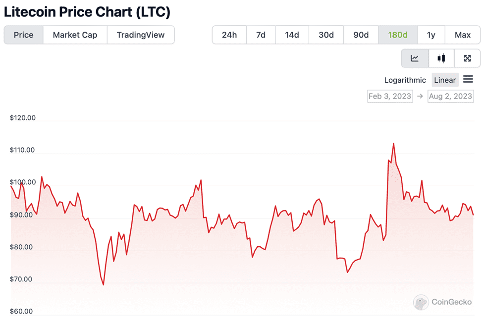 Shows past 180 days of litecoin price