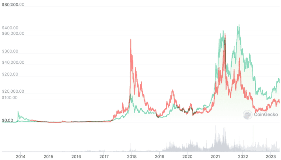 Litecoin Dominance vs Bitcoin Graph