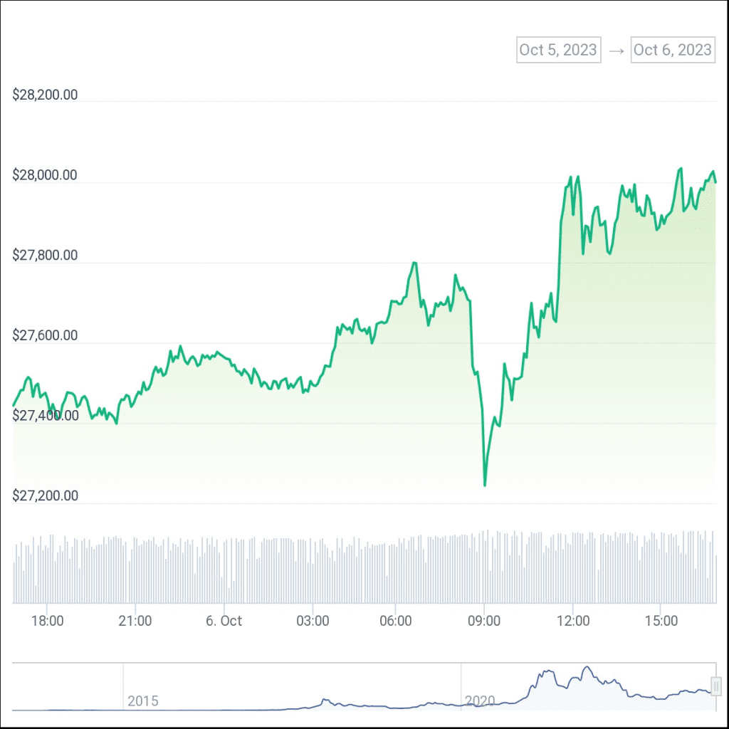 Current Price Of Bitcoin