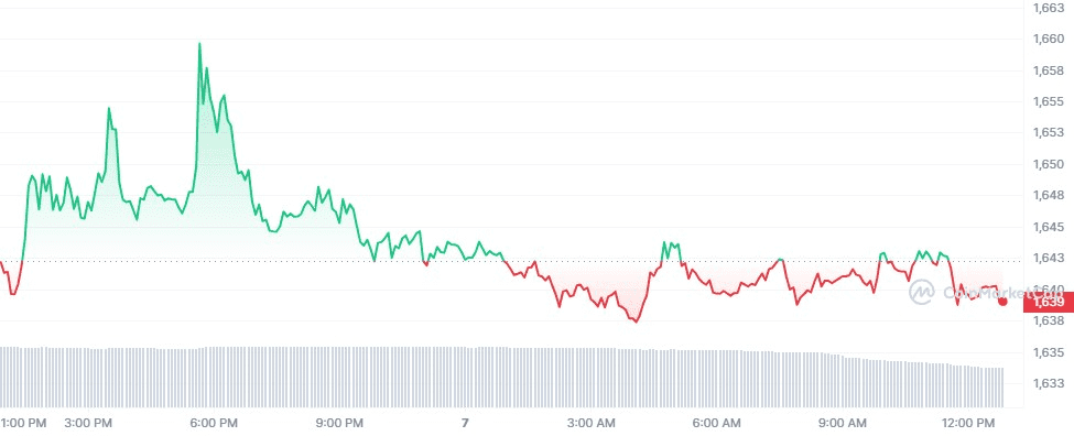 Picture showing price of eth in the last 24 hours