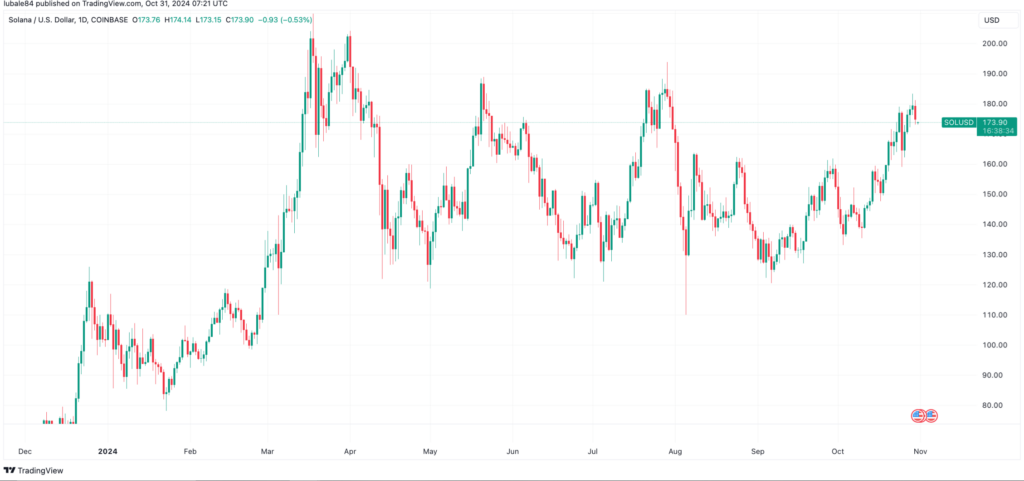 Solana Faces Price Drop and Here is Why