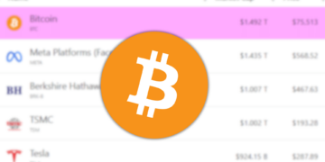 Bitcoin Flips Meta as the 9th Biggest Asset in the World Via Market Cap