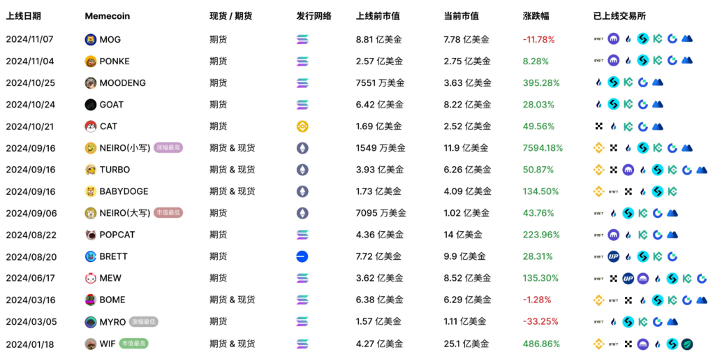 Binance Memecoins Surge Nearly 7,600% and Here is Why