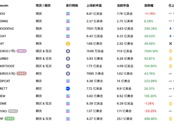 Binance Memecoins Surge Nearly 7,600% and Here is Why