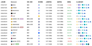 Binance Memecoins Surge Nearly 7,600% and Here is Why