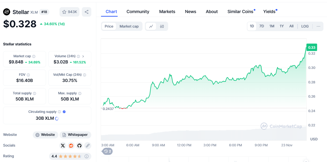 Stellar Lumens Reaches Highest Price Since In Over 1000 Days; Can XLM