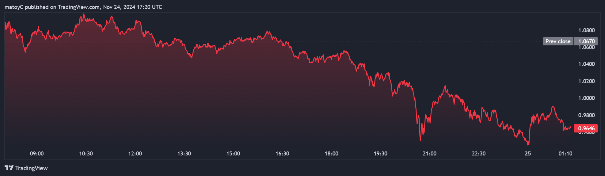 Cardano Faces Strong Pullback After Recent Rally