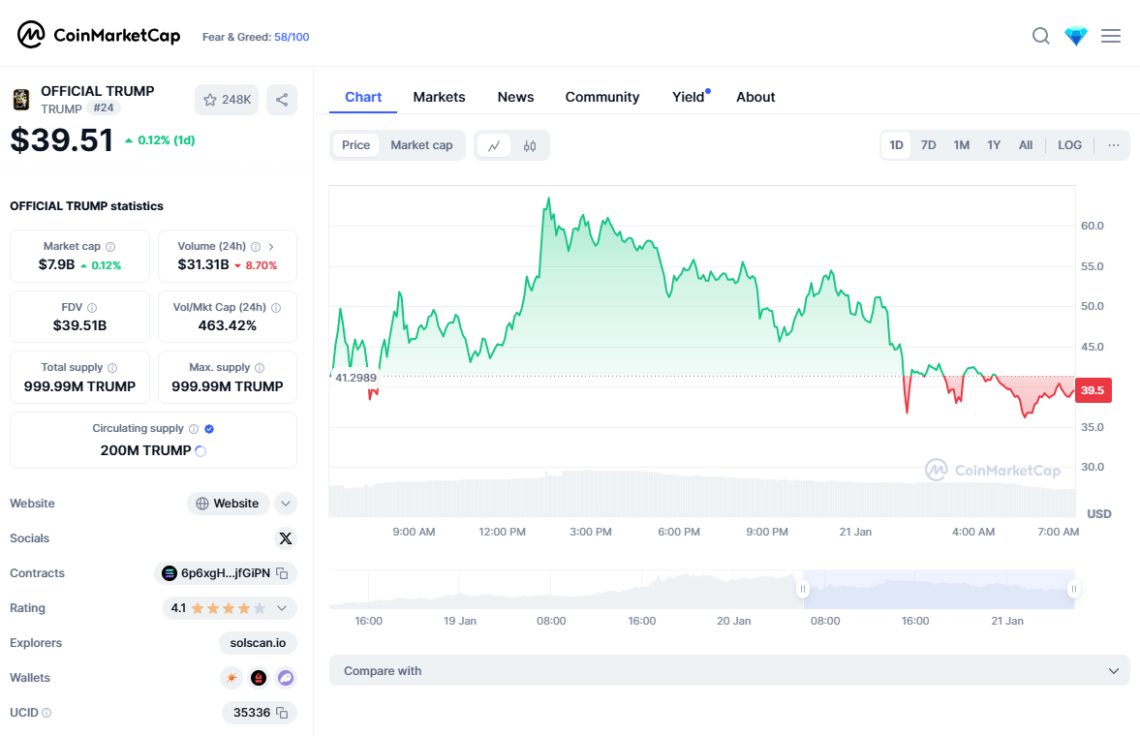 Donald Trump Meme Coin Tokenomics: Everything You Need to Know – BlockNews