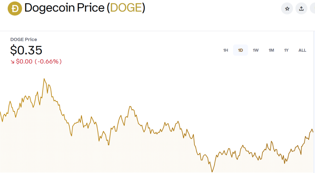 DOGE’s Momentum Sees New Risky Actions Regardless of Sturdy Group Assist – BlockNews.com