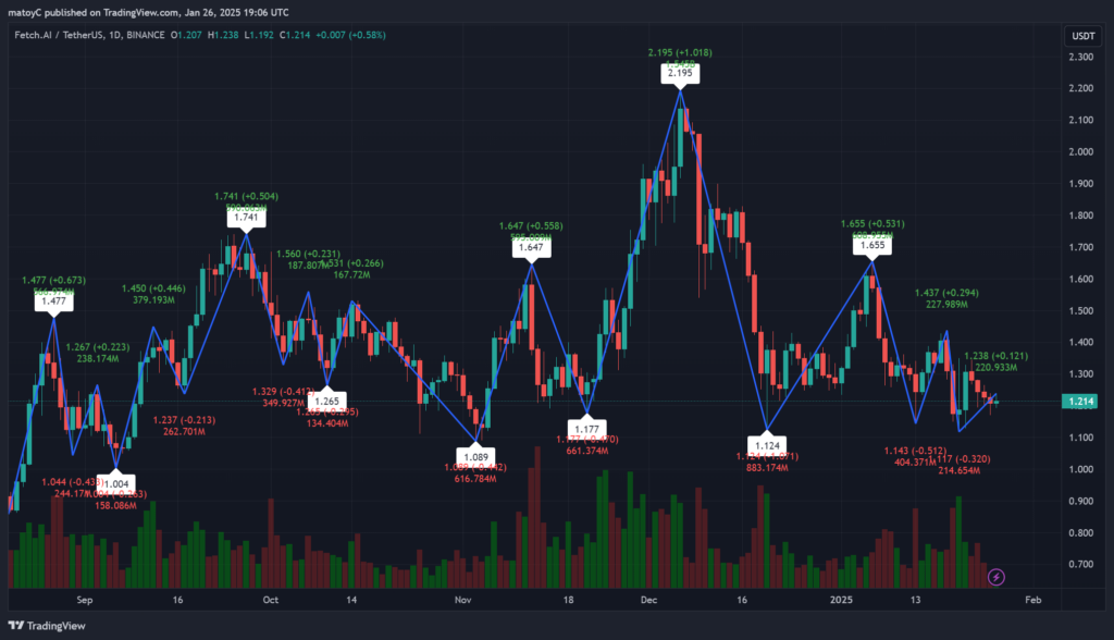 FET’s Dynamic Experience: A Market Journey of Highs, Lows, and Restoration – BlockNews.com