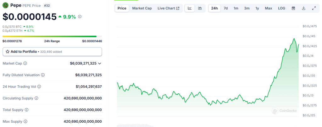 PEPE’s Wild Trip to 9.9%: Will It Go Past Earlier All-Time Excessive? – BlockNews.com