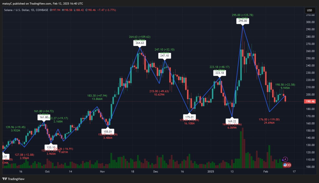 Solana Current Drop Beneath 0 Sparks Curiosity: Is It Time to Purchase Extra SOL? – BlockNews.com