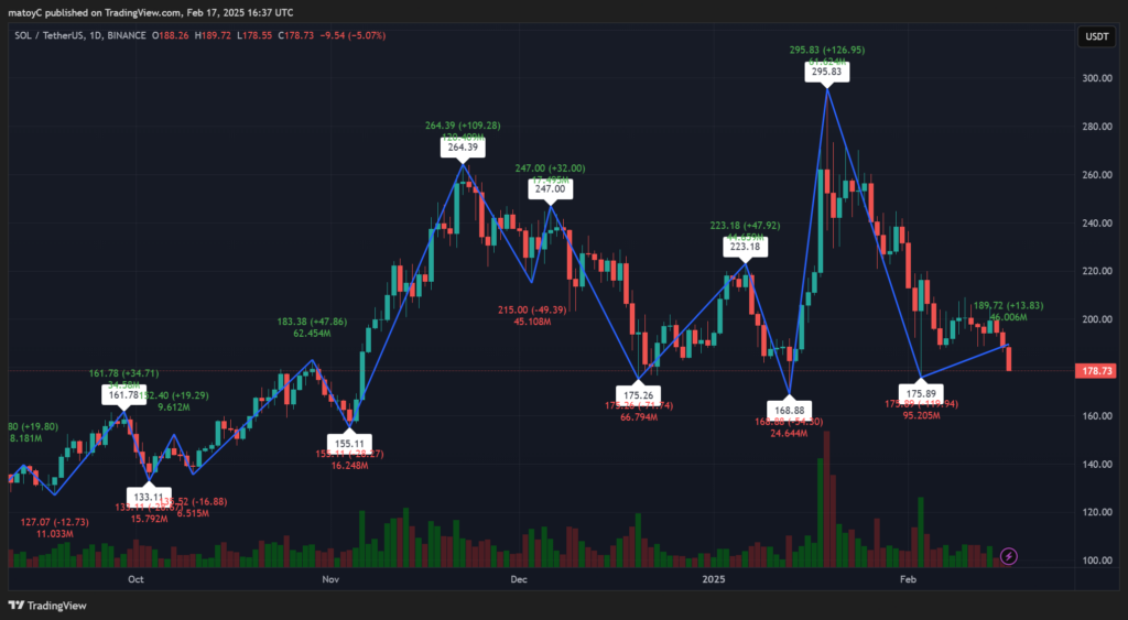 Solana’s Wild Ride: is the Momentum Fading or Just Taking a Breather?