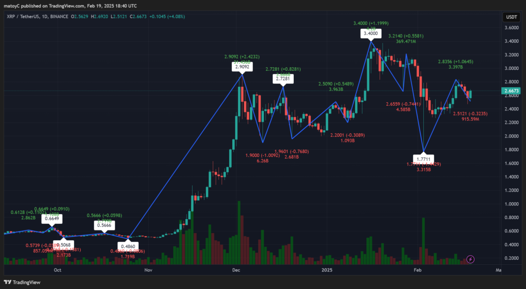 XRP’s Current Worth Swings Exhibits Large Strikes and Fast Retracements – BlockNews.com