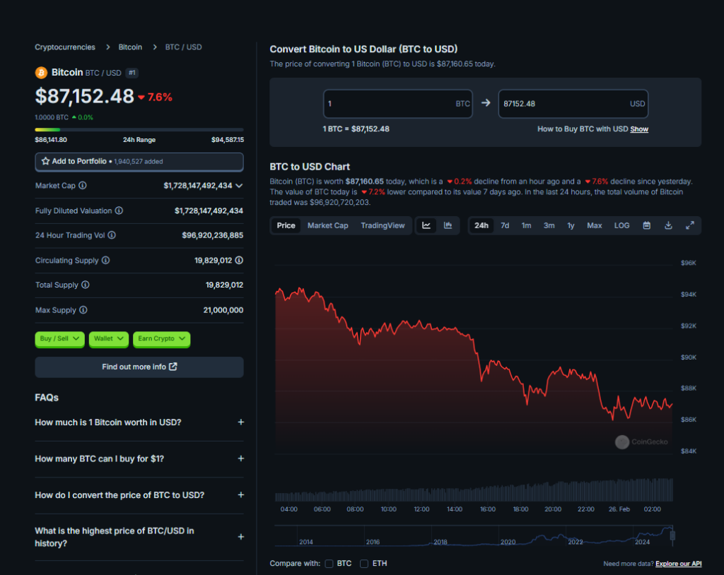 Bitcoin Concern and Greed Index Hits Excessive Concern Degree Not Seen Since September 2024: Right here is What Buyers Have to Know – BlockNews.com