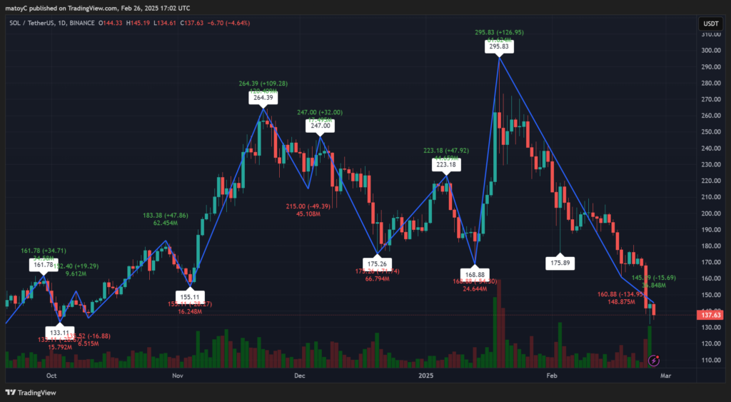 SOL’s Market Shift: Is It Bottoming Out or Dropping Additional? – BlockNews.com