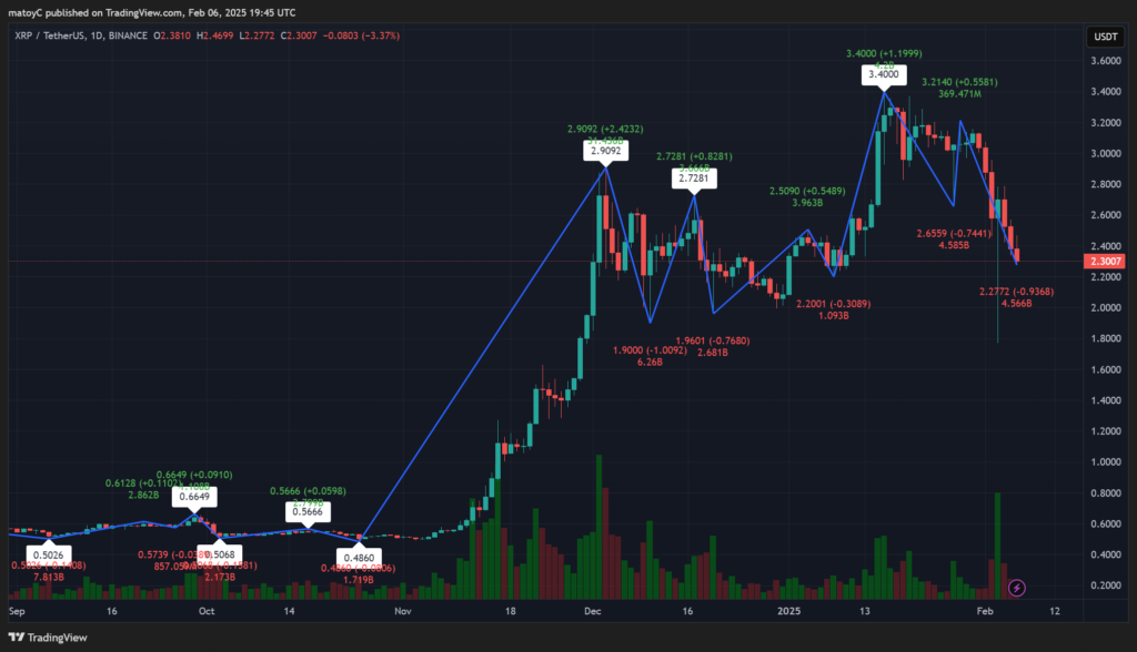 XRP’s Worth Motion Reveals Sharp Pullback After a Robust Rally – BlockNews.com