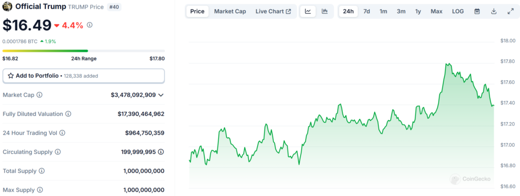 TRUMP Token’s Latest Strikes: Can the Market Discover Its Footing Once more? – BlockNews.com