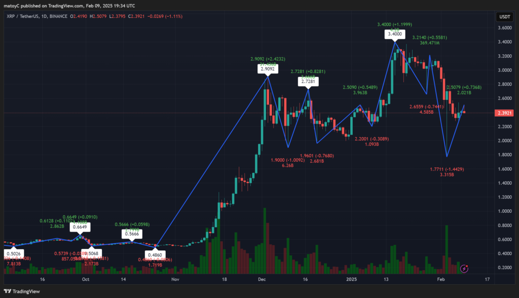 XRP Navigating the Swings and May Be Constructing Momentum Once more – BlockNews.com