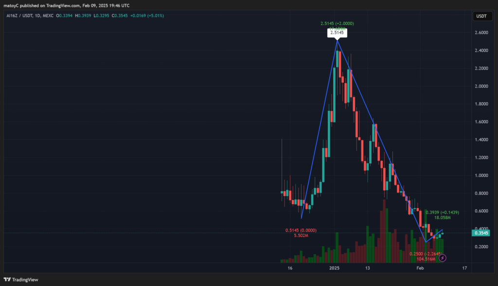 AI16Z on the Edge: Prepared for a Rebound or Extra Volatility? – BlockNews.com