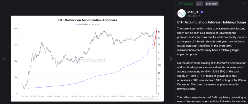 Ethereum’s Rising Accumulation Hints at a Bullish Breakout – BlockNews.com