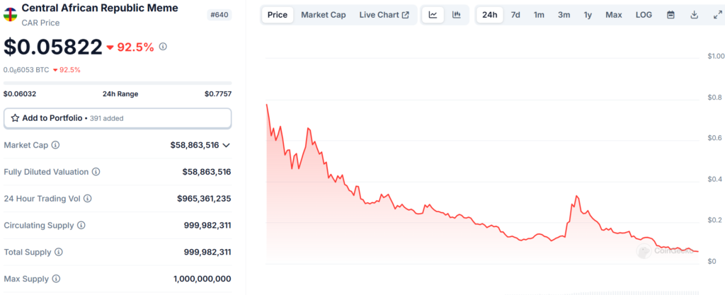 Scams and Deepfakes: The Rising Hazard of the Central African Republic Memecoin – BlockNews.com