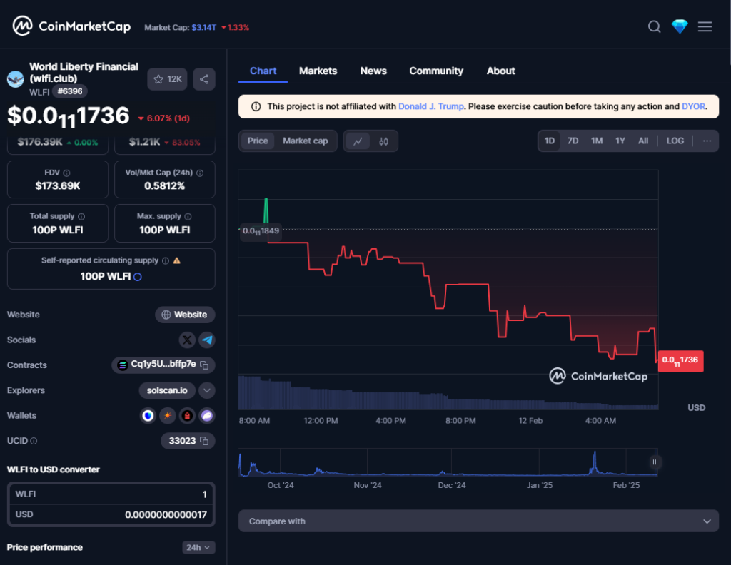 Donald Trump’s World Liberty Monetary Publicizes Token Reserve to Improve Crypto Resilience – BlockNews.com