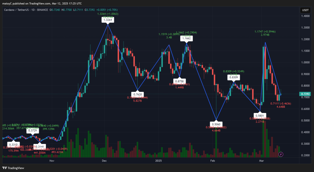 Cardano’s Subsequent Transfer: Can ADA Maintain Its Floor or Is a Drop Incoming? – BlockNews