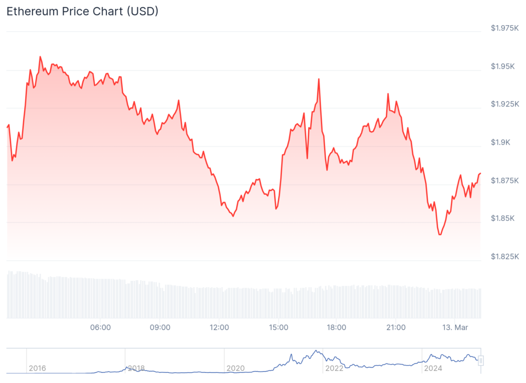 Ethereum’s Market Outlook: Are We Seeing a Reversal or Extra Weak point? – BlockNews