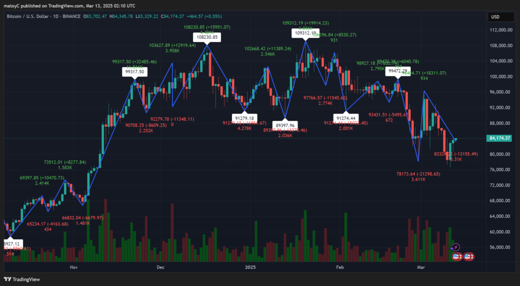 Bitcoin’s Unsure Path: Rebound or Extra Ache Forward? – BlockNews