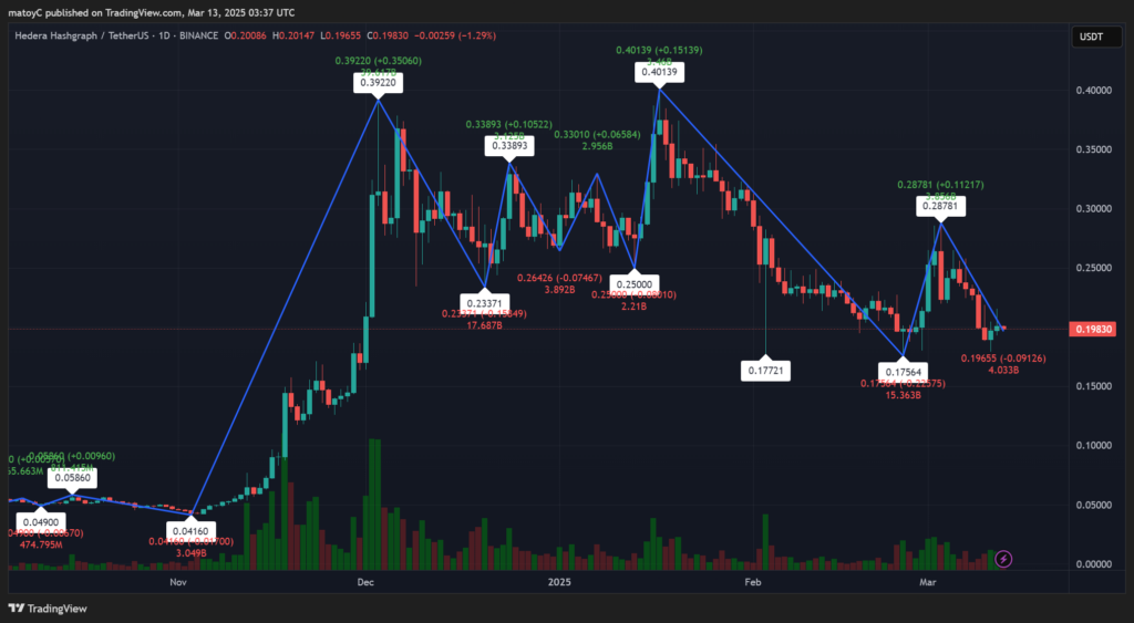 Hedera Hashgraph’s Technical Setup: Key Ranges, Pattern Cycles, and Worth Motion – BlockNews