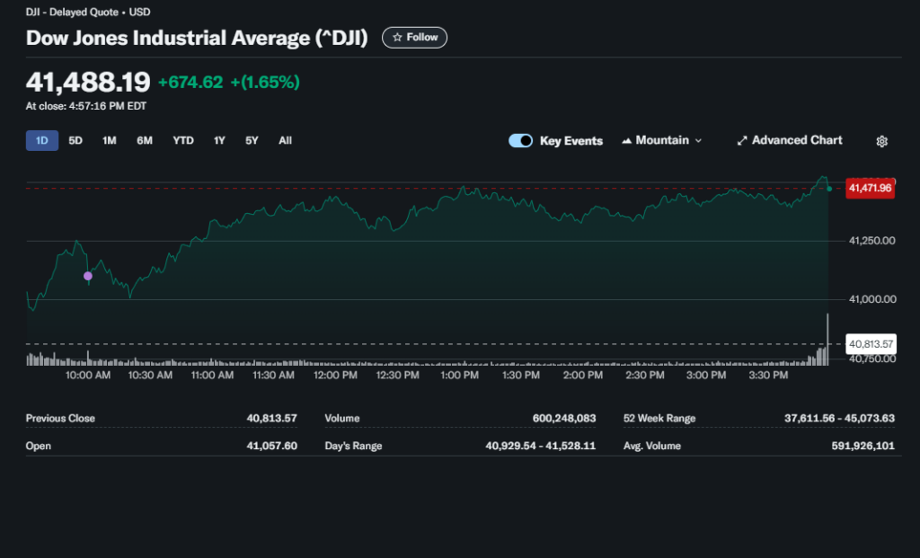 Tech Shares Rally: Nvidia and Tesla’s Good points Sign Potential Sector Restoration​ – Right here is What You Must Know – BlockNews