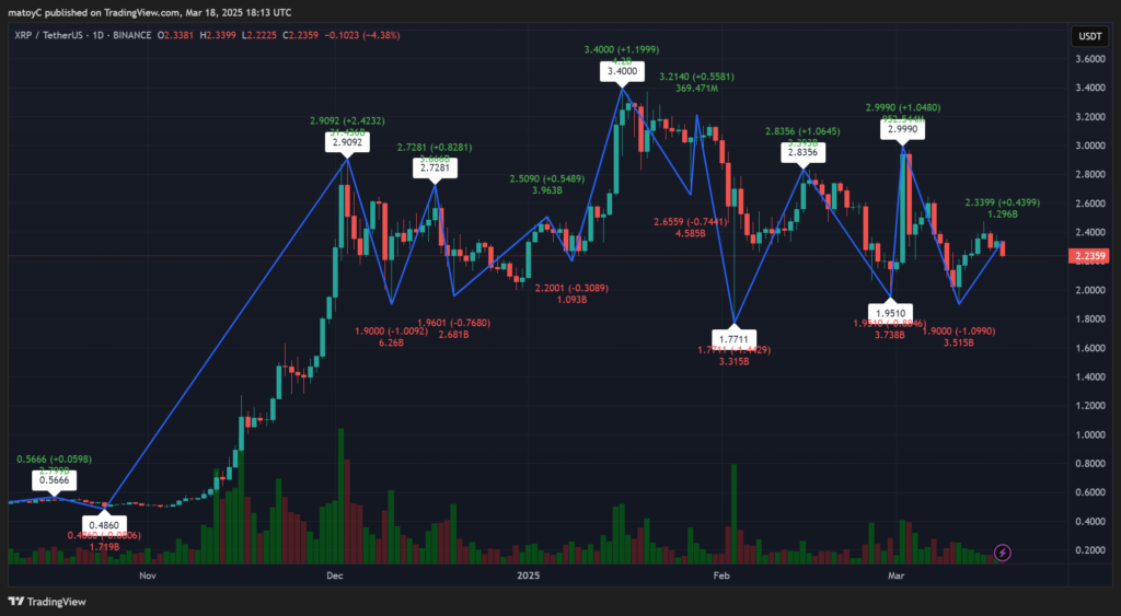 XRP’s Market Setup: Key Ranges and Value Motion Breakdown – BlockNews