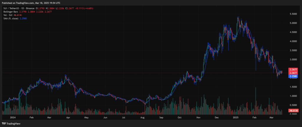 SUI’s Worth Motion: Will It Maintain or Break Additional? – BlockNews