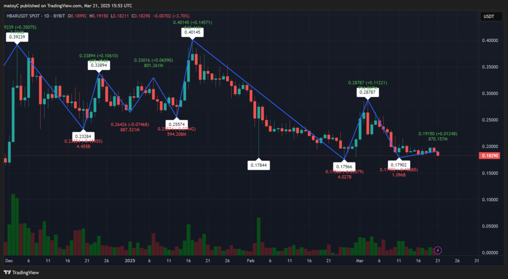 HBAR’s Subsequent Transfer: Potential Reversal or Additional Weak point? – BlockNews