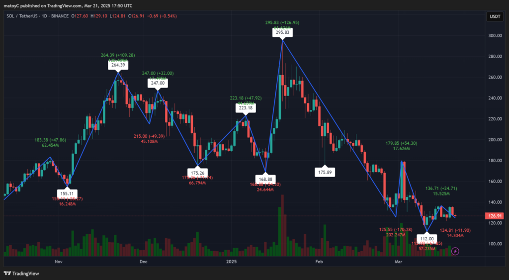 Solana Battles With Essential Assist: Listed below are the Ranges Watch Amid Market Uncertainty – BlockNews