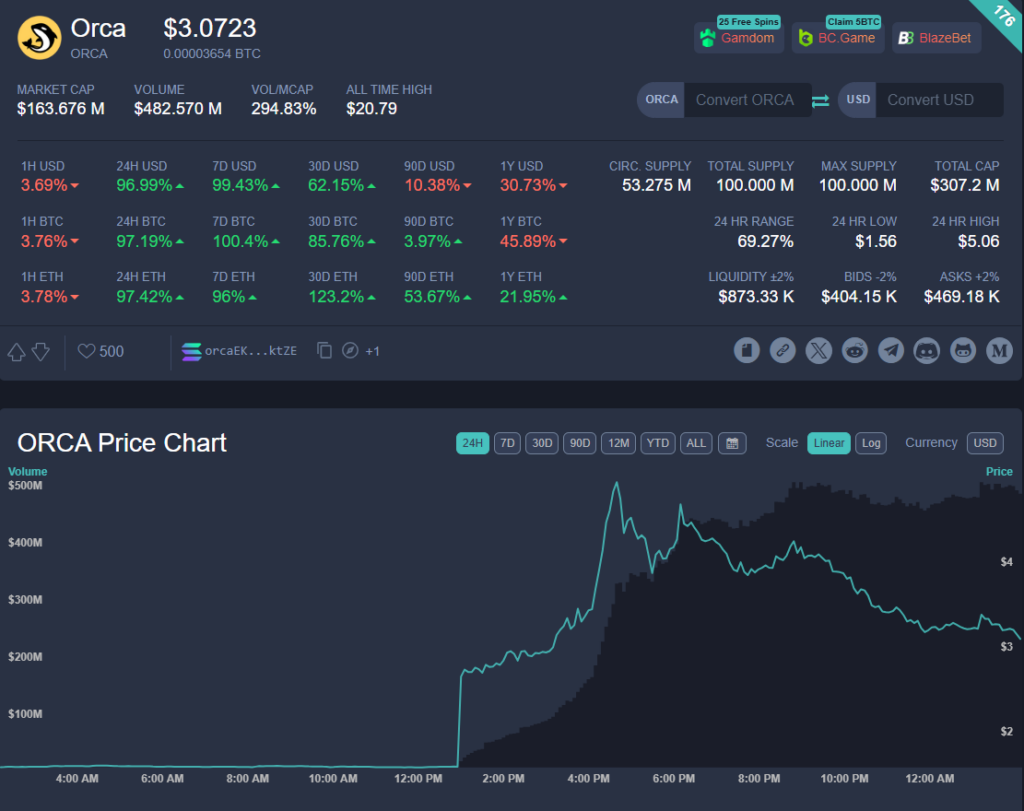 ORCA Token Soars Over 175% Following Upbit Change Itemizing​: Right here is What You Can Anticipate Subsequent – BlockNews