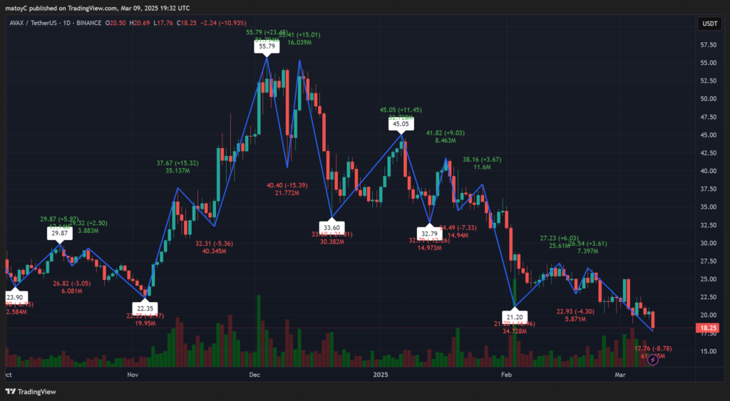 AVAX Struggles at Help: Will Consumers Step In or One other Drop Forward? – BlockNews