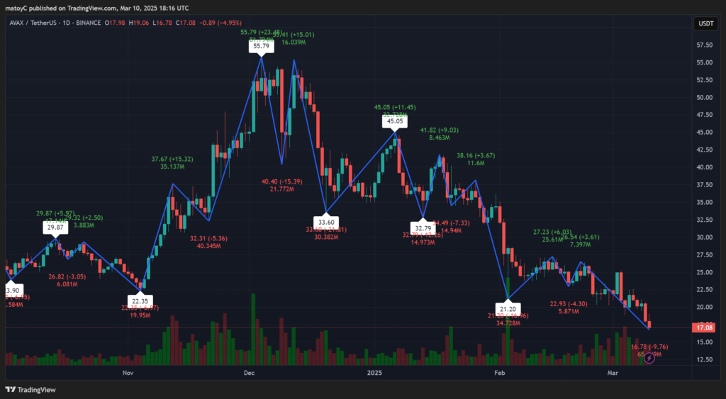 AVAX Struggles at Key Assist: Can Bulls Flip It Round? – BlockNews