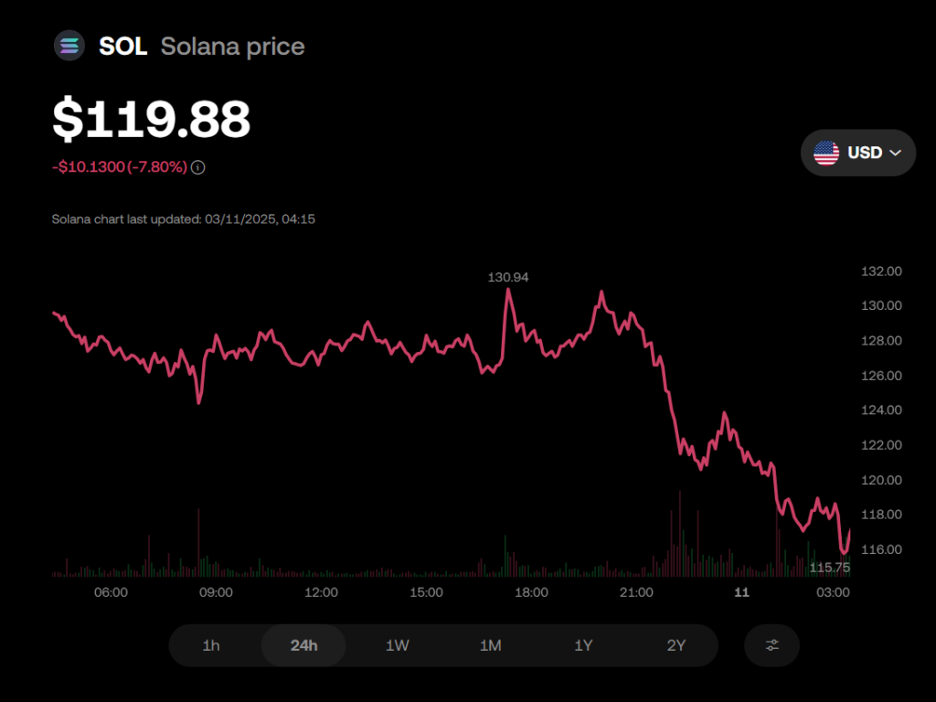 SOL Value Plummets to 0 as ‘Demise Cross’ Alerts Additional Dangers: Ought to Buyers Be Anxious? – BlockNews