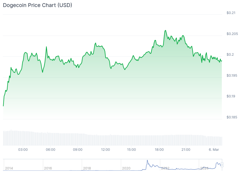 Dogecoin’s Surge: Can Doge Break Resistance or is a Reversal Coming?