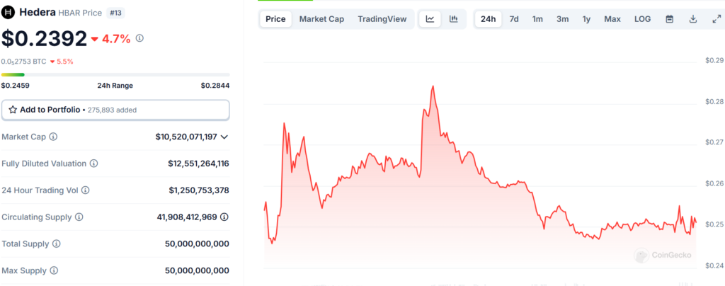 HBAR’s Sudden Pullback: A Signal of Weak point or Only a Setup for Extra Good points? – BlockNews.com