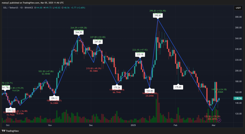 Solana’s Rebound: Is This a Reduction Rally or a Development Reversal? – BlockNews.com