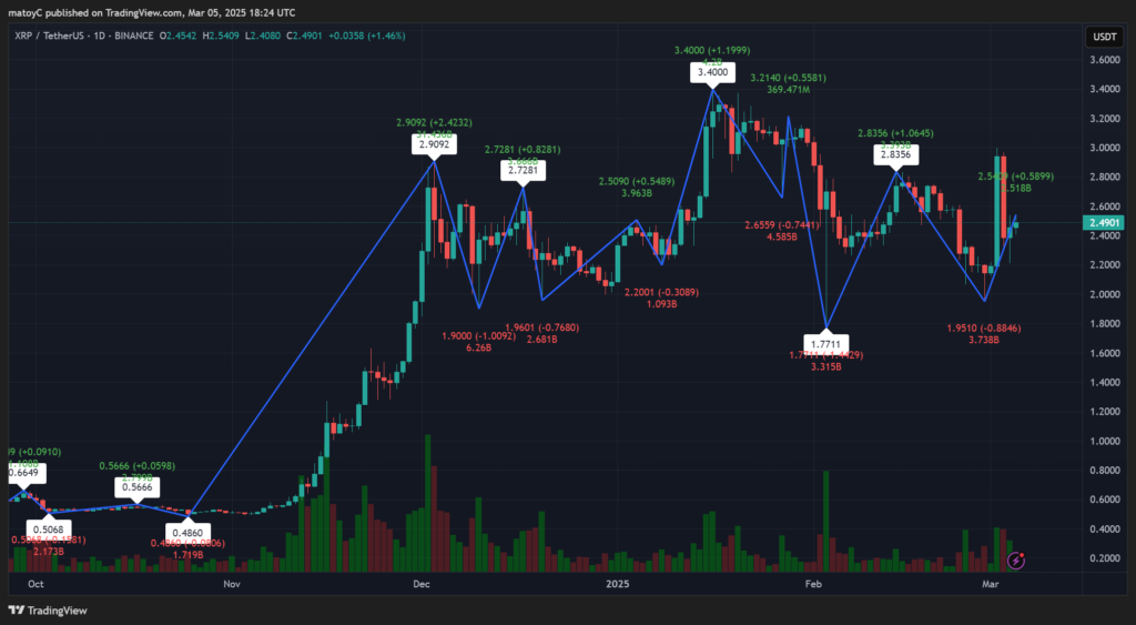 XRP’s Bounce Off Key Ranges—Is a Larger Transfer Coming? – BlockNews.com