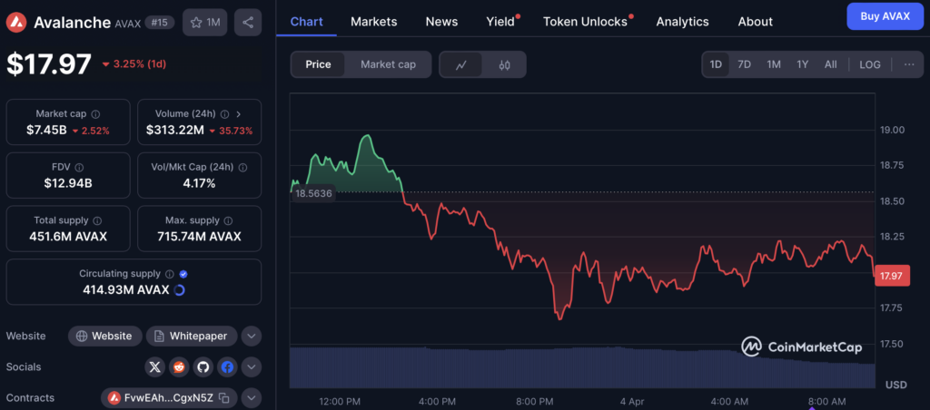 Avalanche Avax Price Chart